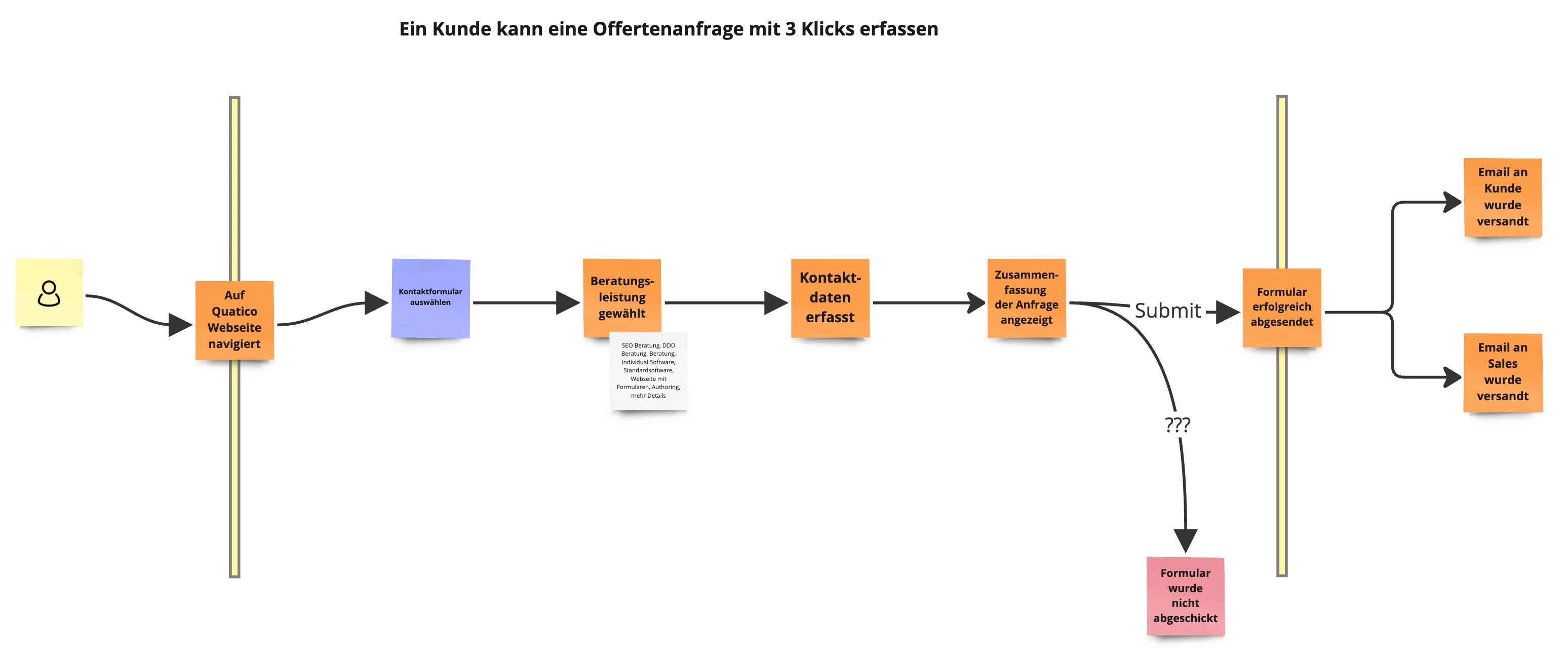 Event Storming für 'Ein Kunde kann eine Offertenanfrage mit 3 Klicks erfassen'